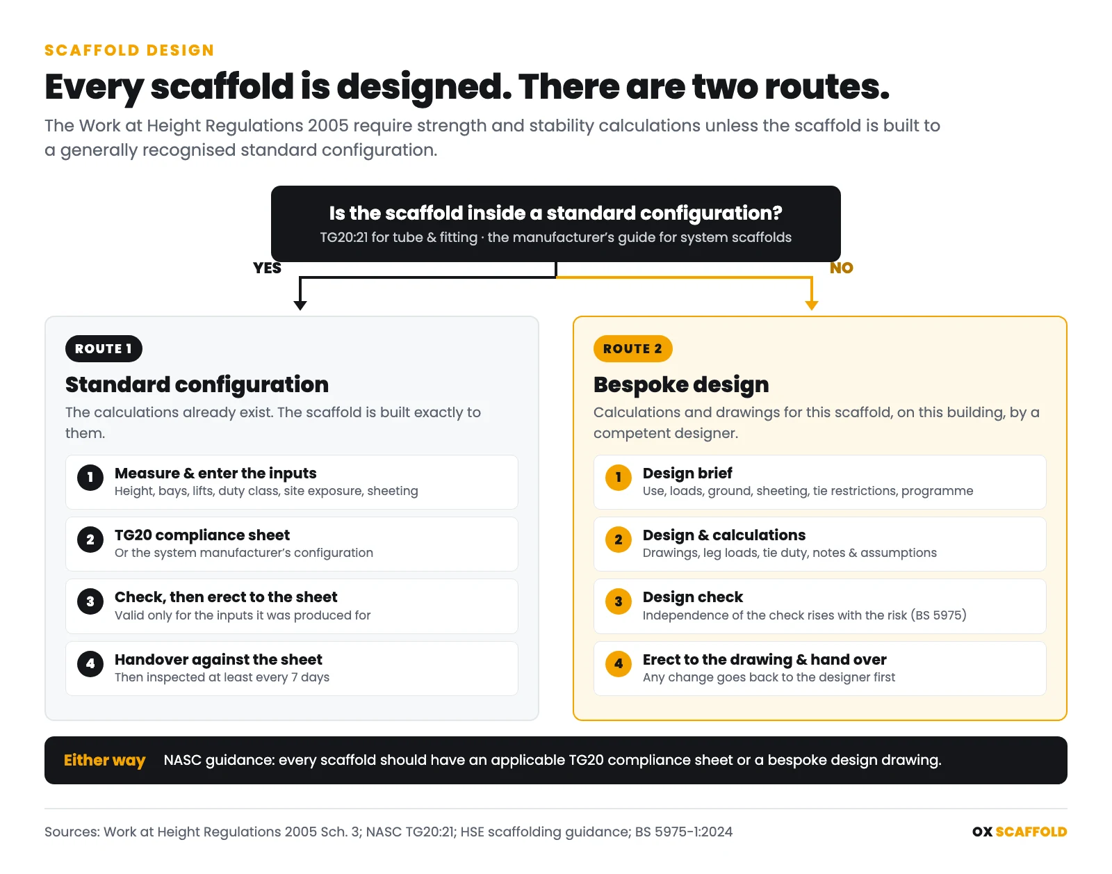 Flowchart: is the scaffold inside a standard configuration? Yes leads to a TG20 compliance sheet; no leads to a bespoke design with brief, calculations and design check