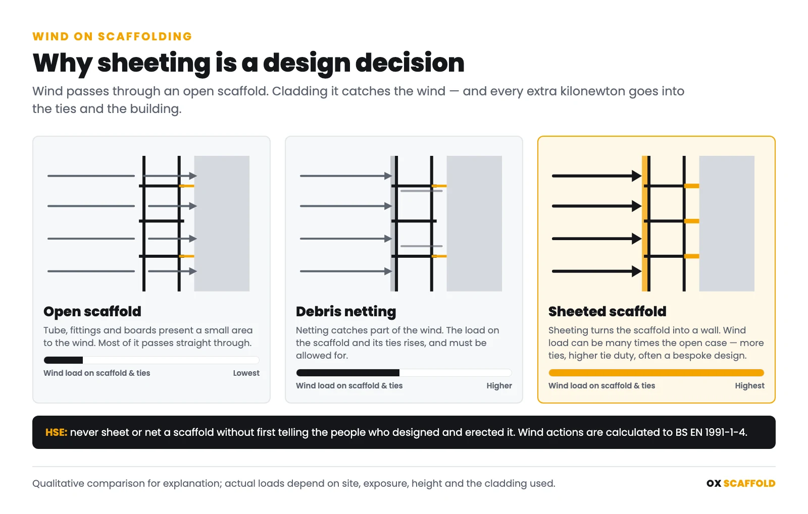 Diagram comparing wind passing through an open scaffold, partly caught by debris netting, and fully caught by sheeting