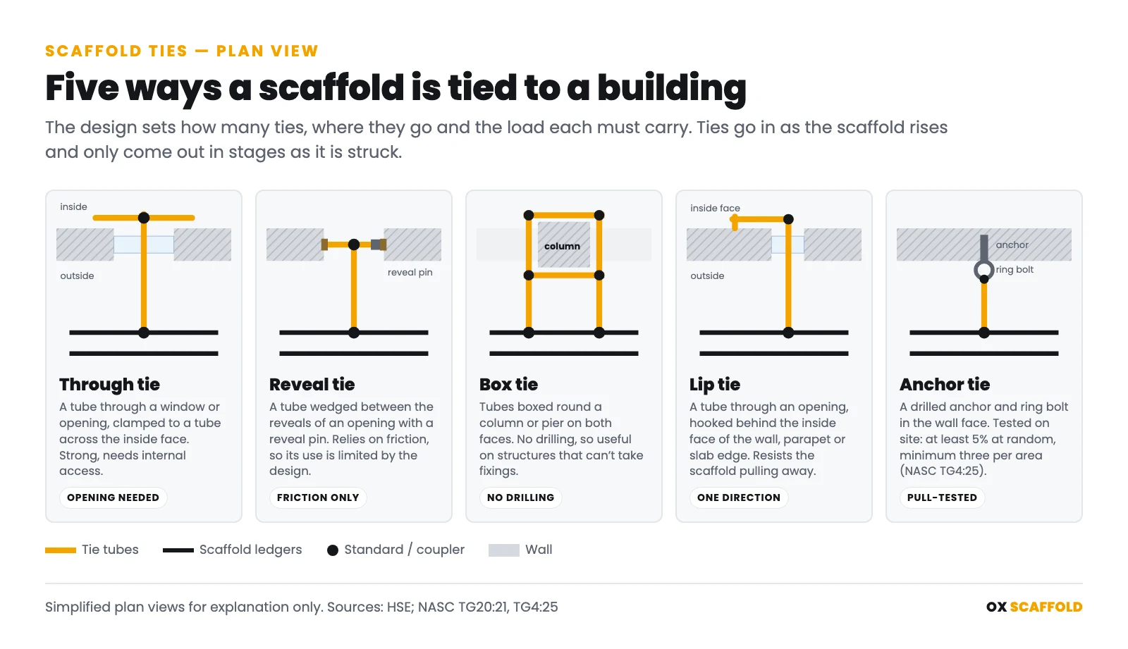 Plan view diagrams of through tie, reveal tie, box tie, lip tie and drilled anchor tie