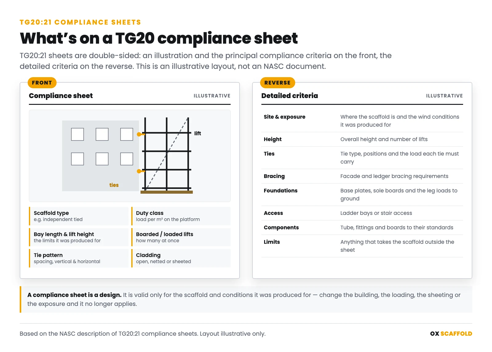 Illustrative layout of a TG20:21 compliance sheet showing the front with an illustration and principal criteria and the reverse with detailed criteria